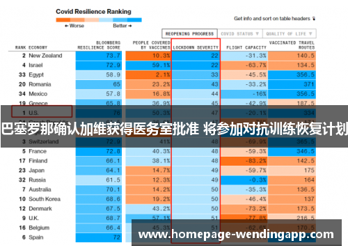 巴塞罗那确认加维获得医务室批准 将参加对抗训练恢复计划